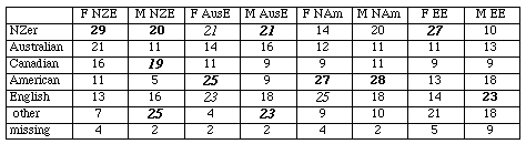 Accent Guesses