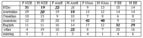 Accent Guesses