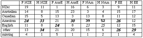 Accent Guesses