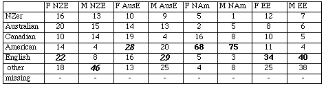 Accent Guesses