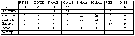 Accent Guesses