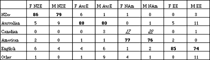 Accent Guesses