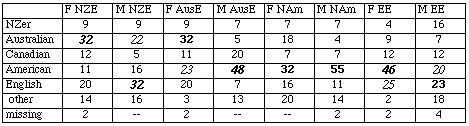 Accent Guesses