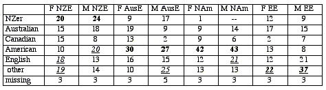 Accent Guesses