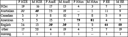 Accent Guesses