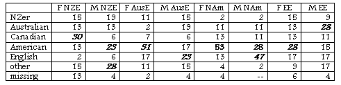 Accent Guesses