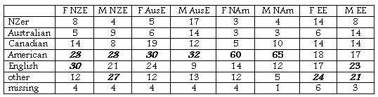 Accent Guesses