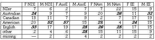 Accent Guesses