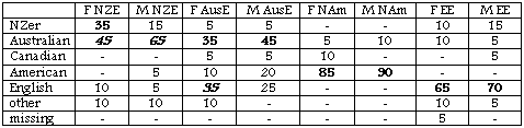 Accent Guesses